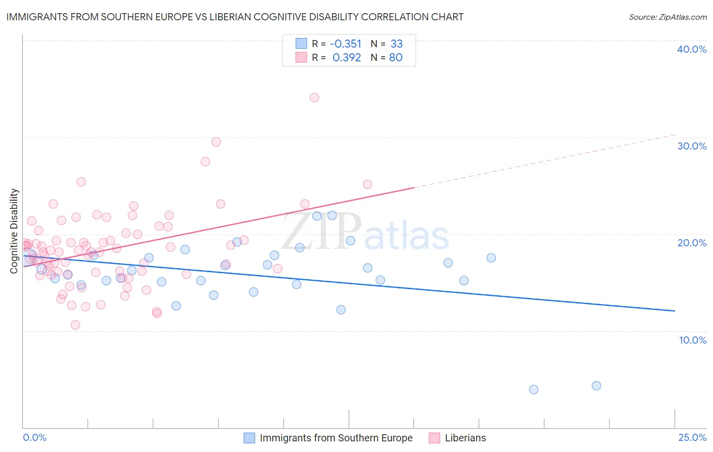 Immigrants from Southern Europe vs Liberian Cognitive Disability