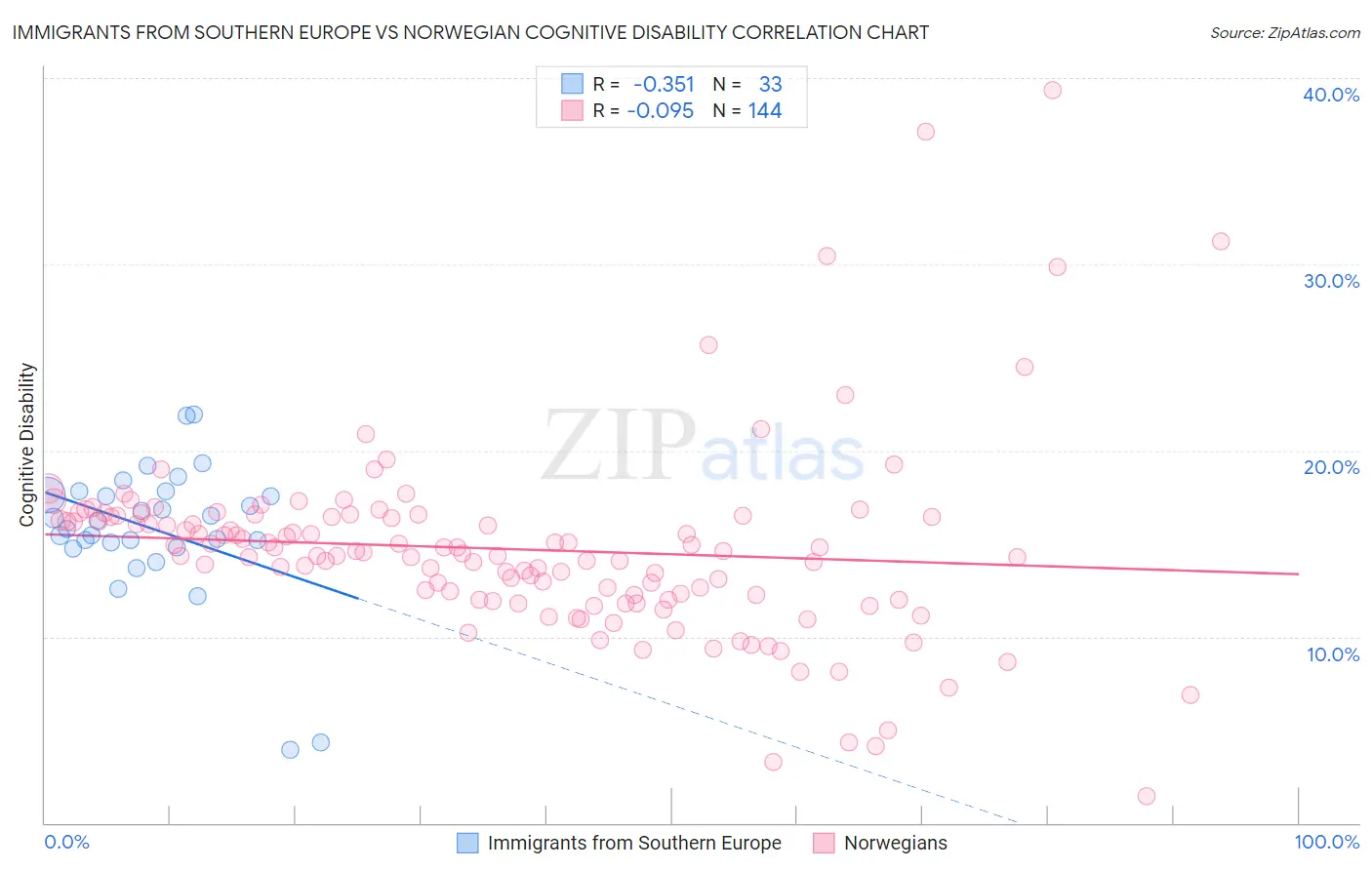 Immigrants from Southern Europe vs Norwegian Cognitive Disability