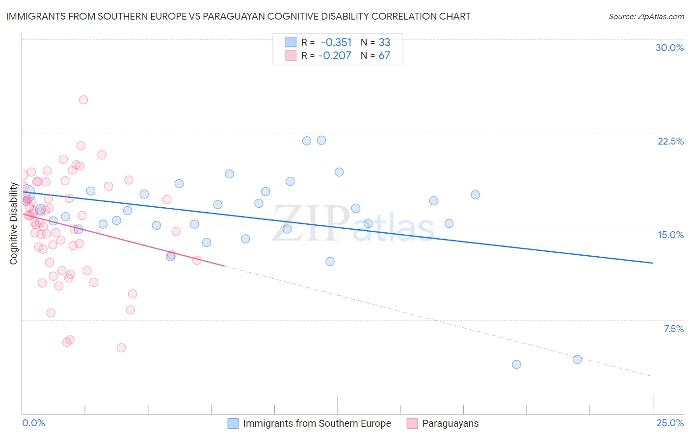 Immigrants from Southern Europe vs Paraguayan Cognitive Disability