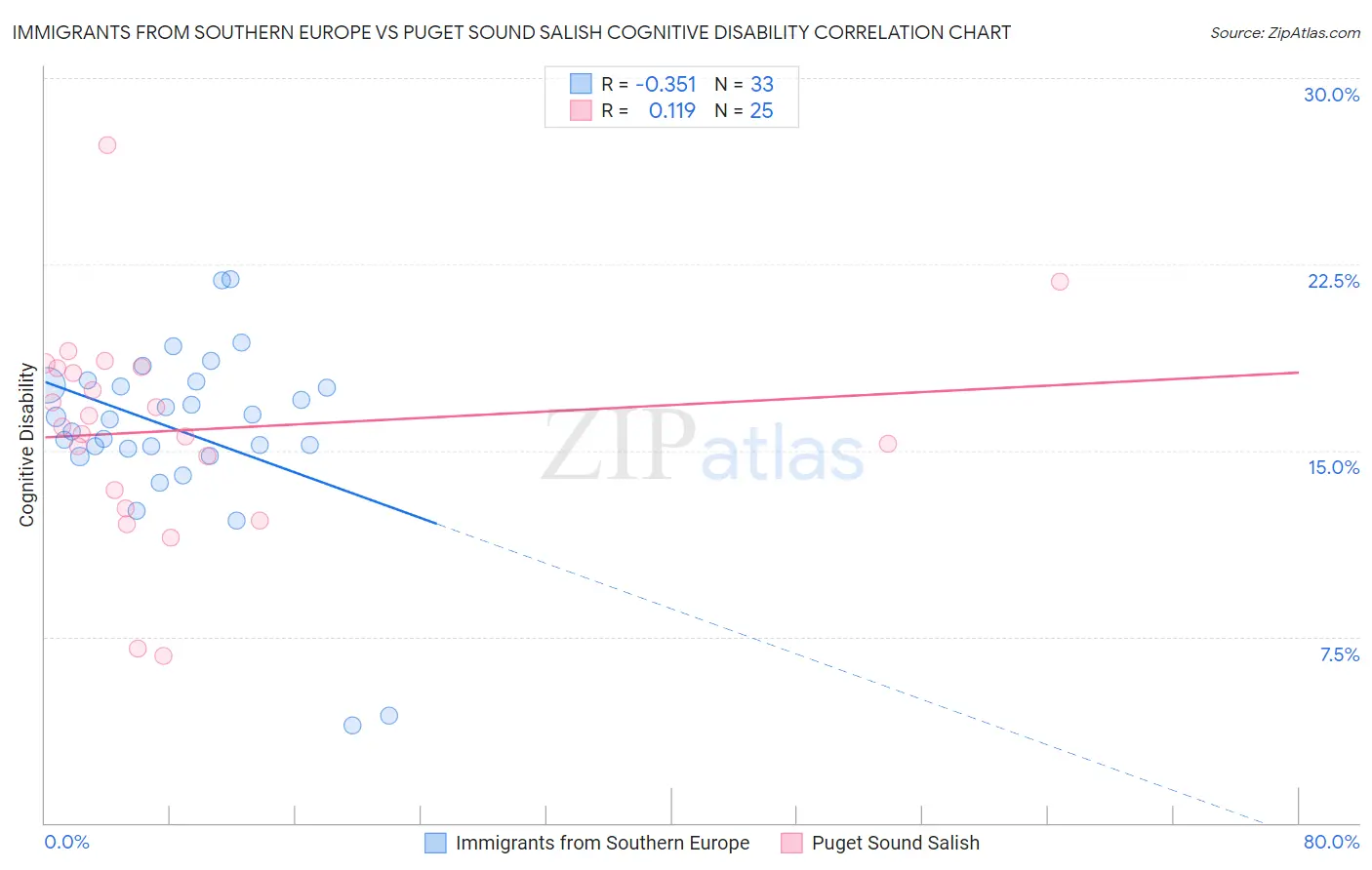 Immigrants from Southern Europe vs Puget Sound Salish Cognitive Disability