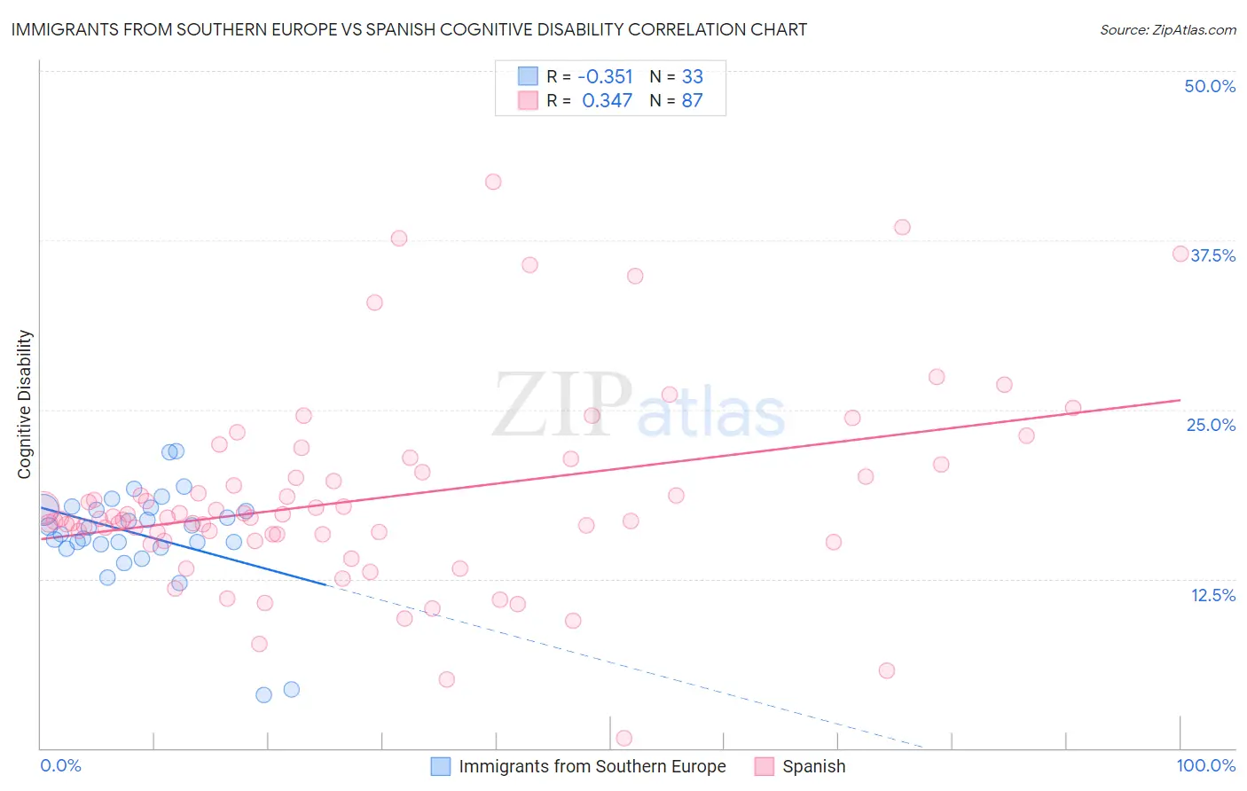 Immigrants from Southern Europe vs Spanish Cognitive Disability