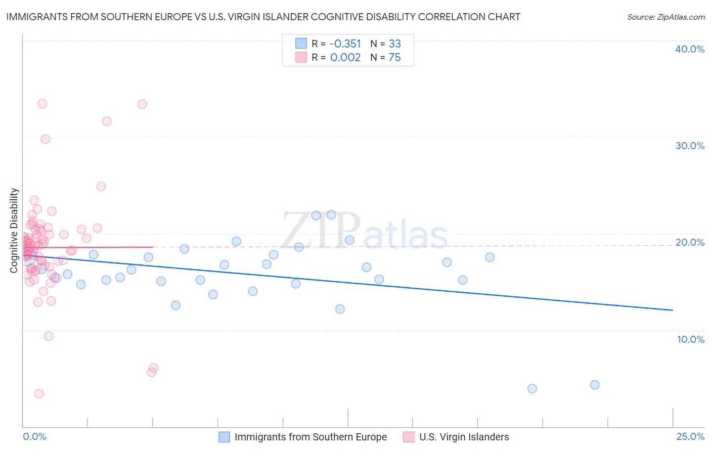 Immigrants from Southern Europe vs U.S. Virgin Islander Cognitive Disability