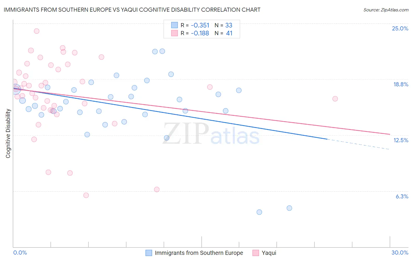 Immigrants from Southern Europe vs Yaqui Cognitive Disability