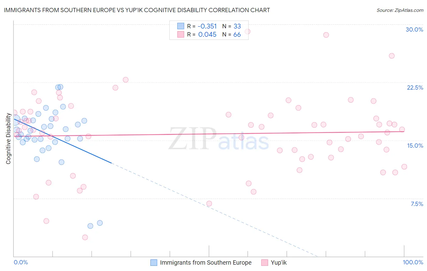 Immigrants from Southern Europe vs Yup'ik Cognitive Disability