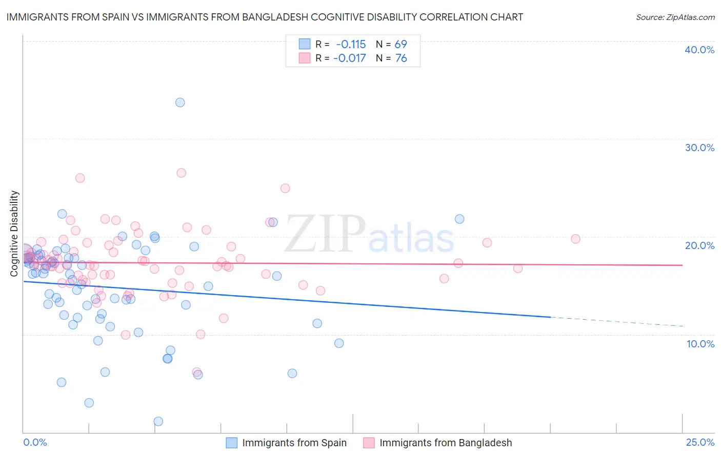 Immigrants from Spain vs Immigrants from Bangladesh Cognitive Disability