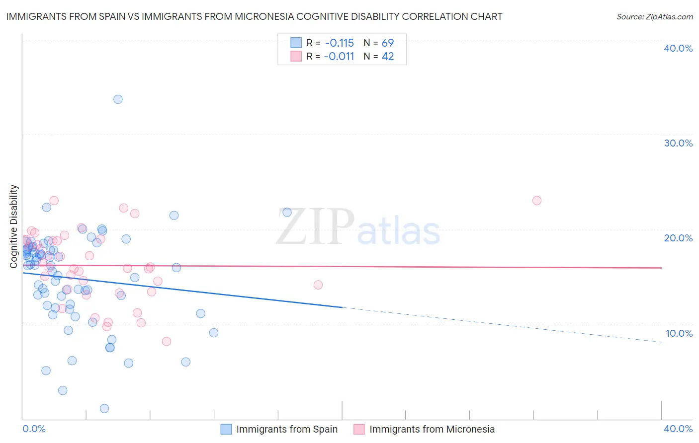 Immigrants from Spain vs Immigrants from Micronesia Cognitive Disability