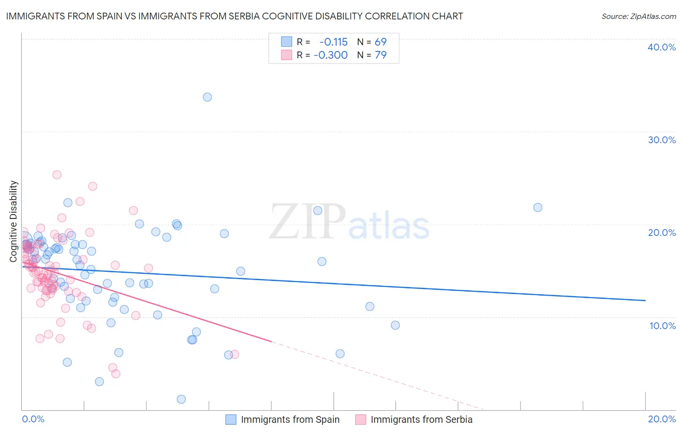 Immigrants from Spain vs Immigrants from Serbia Cognitive Disability