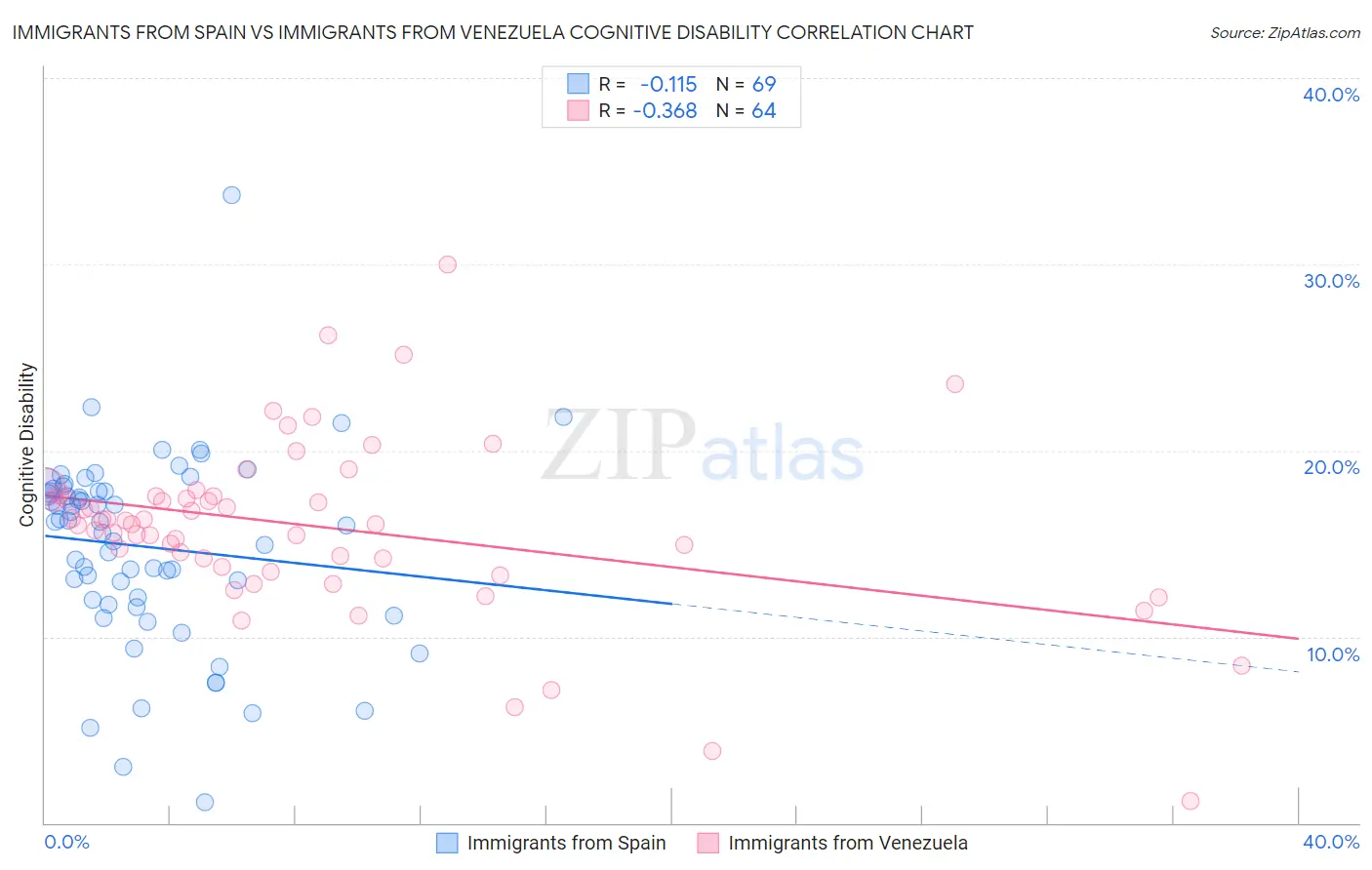 Immigrants from Spain vs Immigrants from Venezuela Cognitive Disability
