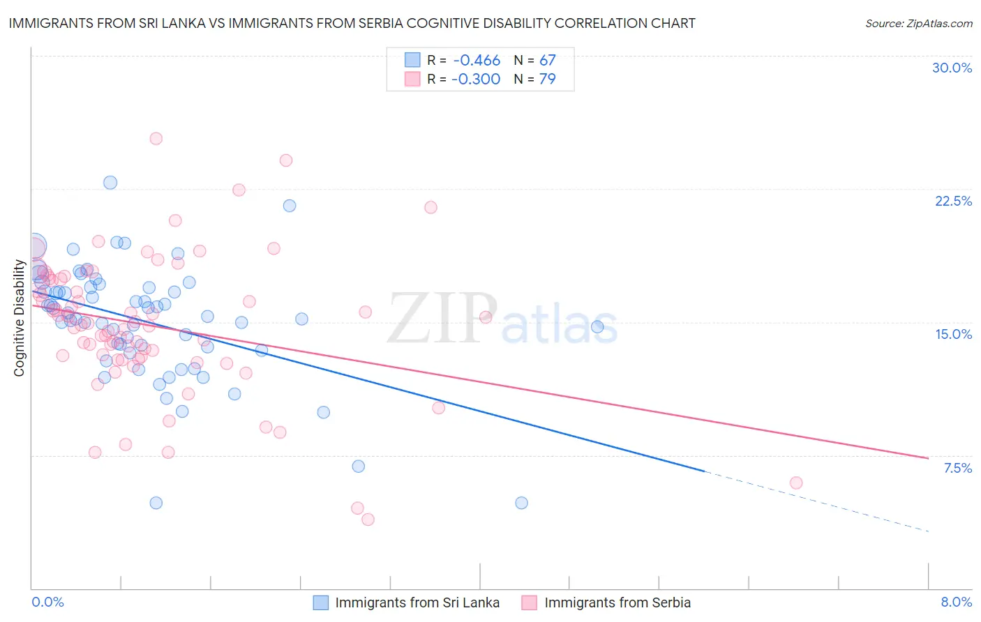 Immigrants from Sri Lanka vs Immigrants from Serbia Cognitive Disability