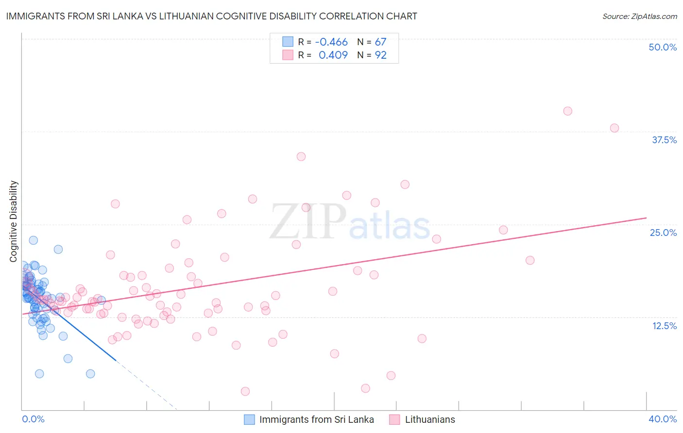 Immigrants from Sri Lanka vs Lithuanian Cognitive Disability