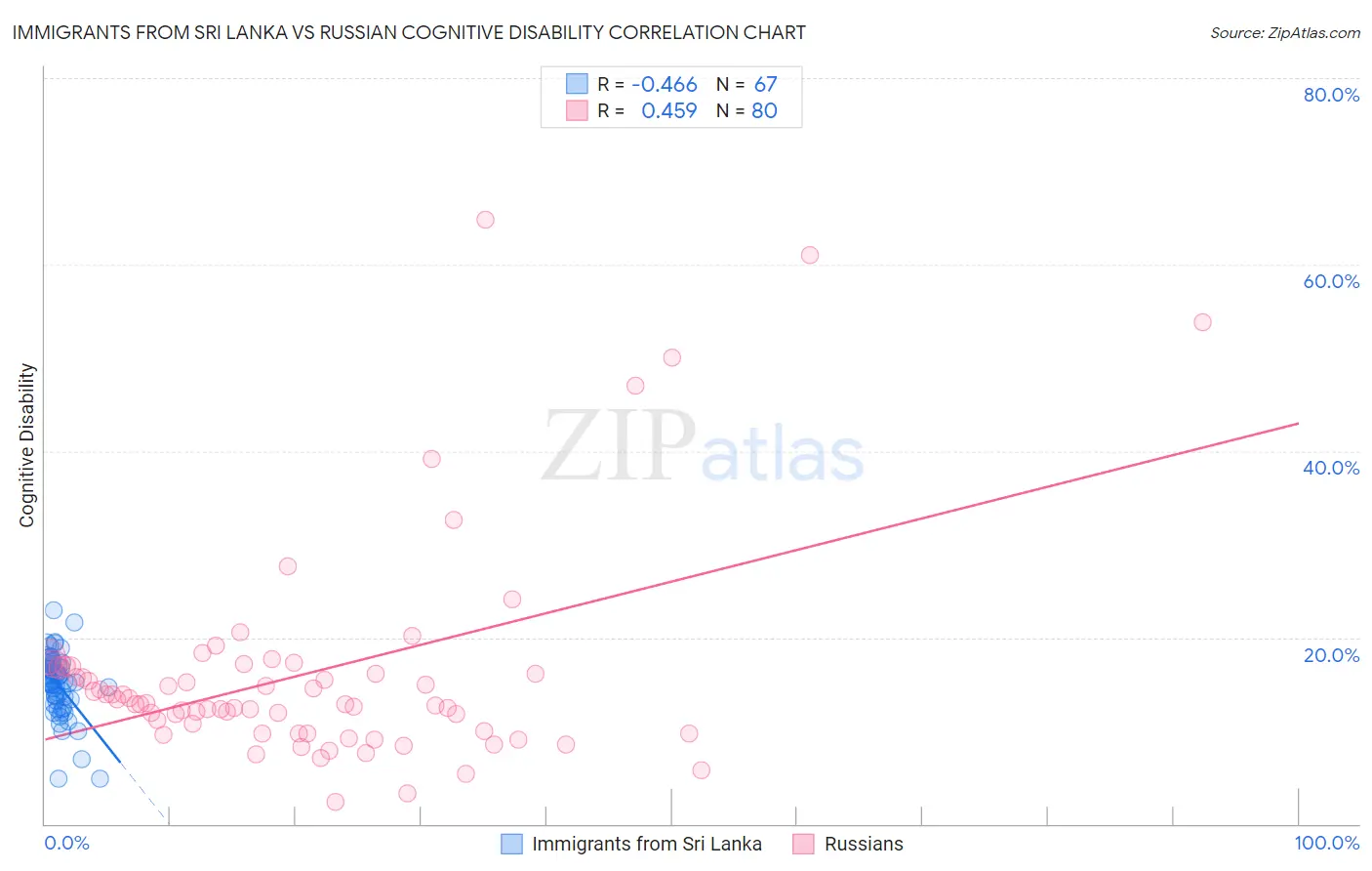 Immigrants from Sri Lanka vs Russian Cognitive Disability