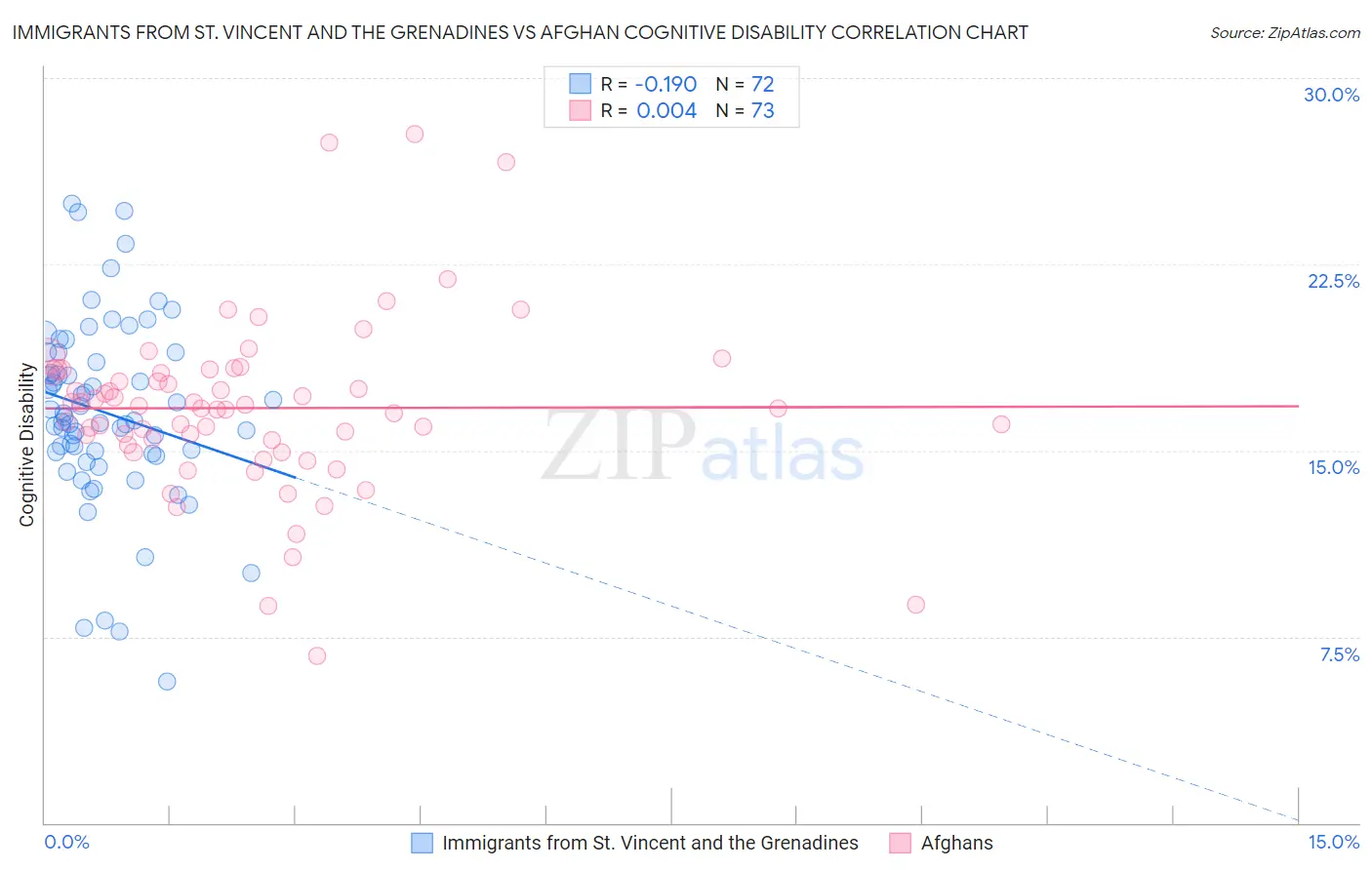 Immigrants from St. Vincent and the Grenadines vs Afghan Cognitive Disability