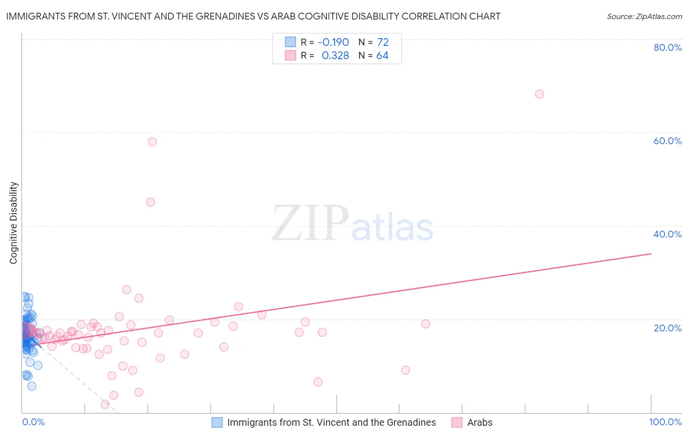 Immigrants from St. Vincent and the Grenadines vs Arab Cognitive Disability