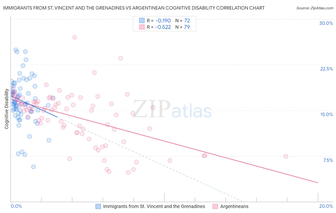 Immigrants from St. Vincent and the Grenadines vs Argentinean Cognitive Disability