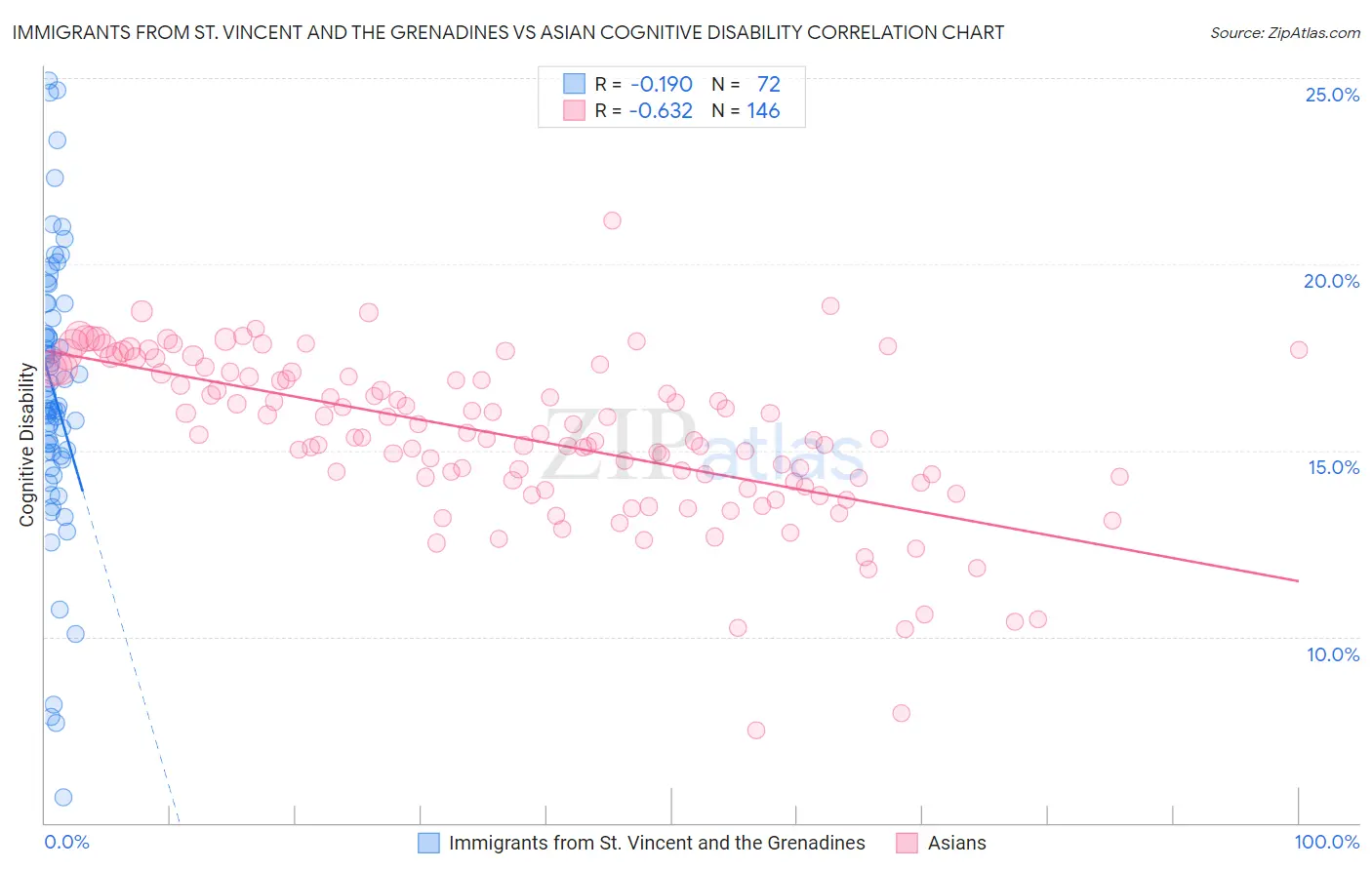 Immigrants from St. Vincent and the Grenadines vs Asian Cognitive Disability