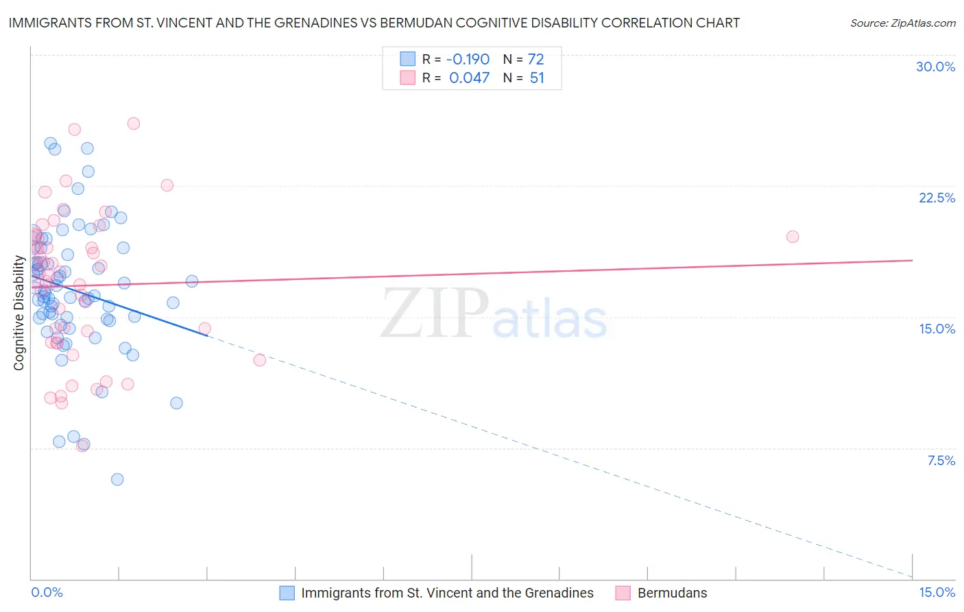 Immigrants from St. Vincent and the Grenadines vs Bermudan Cognitive Disability