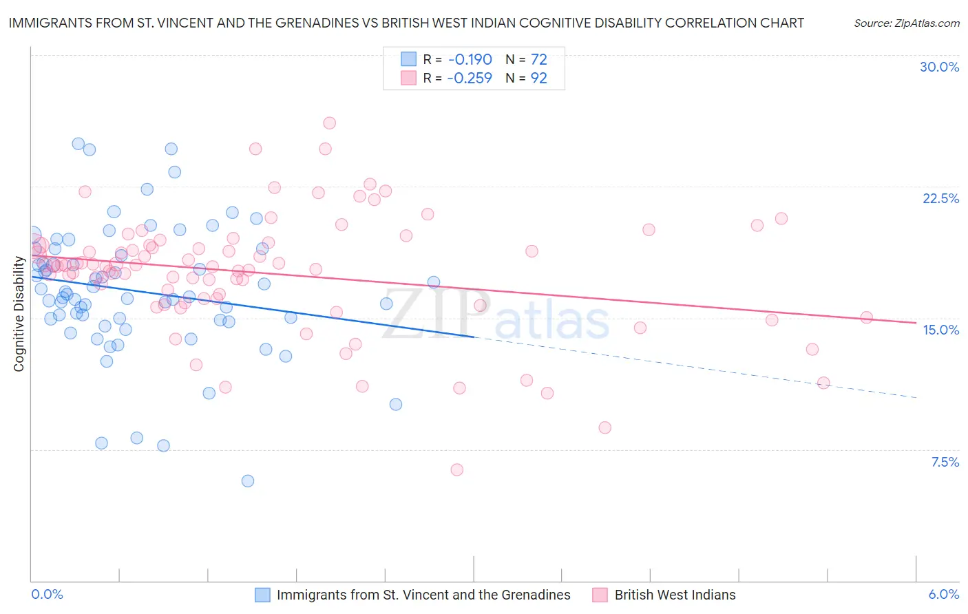 Immigrants from St. Vincent and the Grenadines vs British West Indian Cognitive Disability