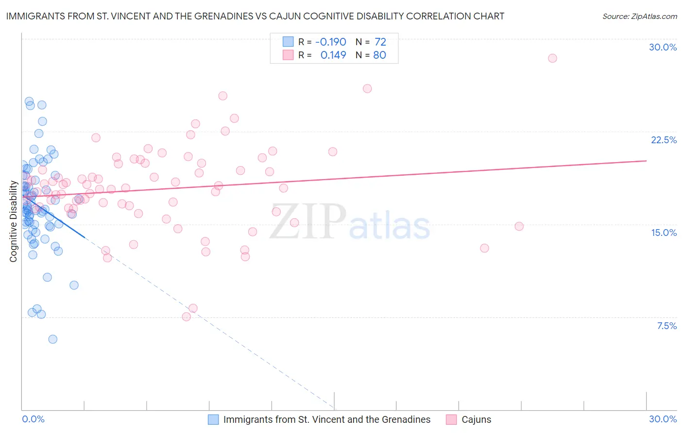 Immigrants from St. Vincent and the Grenadines vs Cajun Cognitive Disability