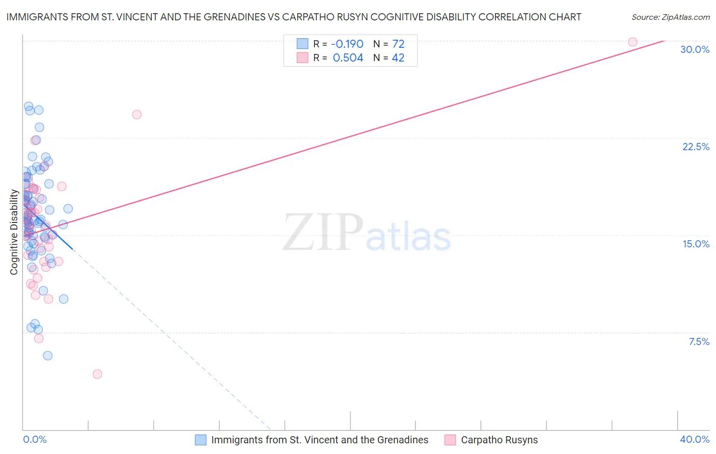 Immigrants from St. Vincent and the Grenadines vs Carpatho Rusyn Cognitive Disability