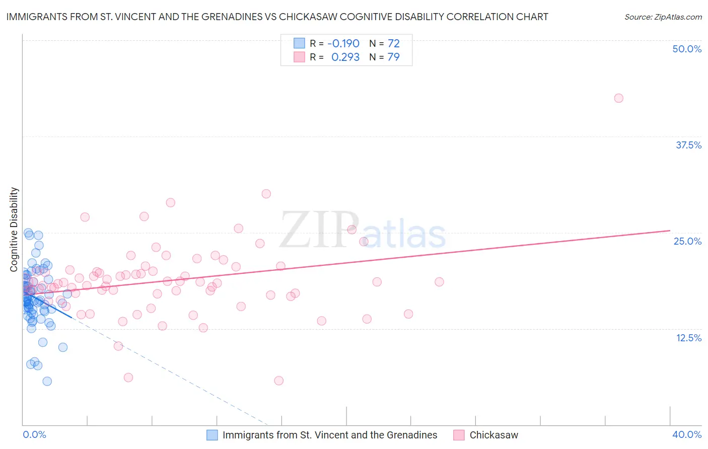 Immigrants from St. Vincent and the Grenadines vs Chickasaw Cognitive Disability