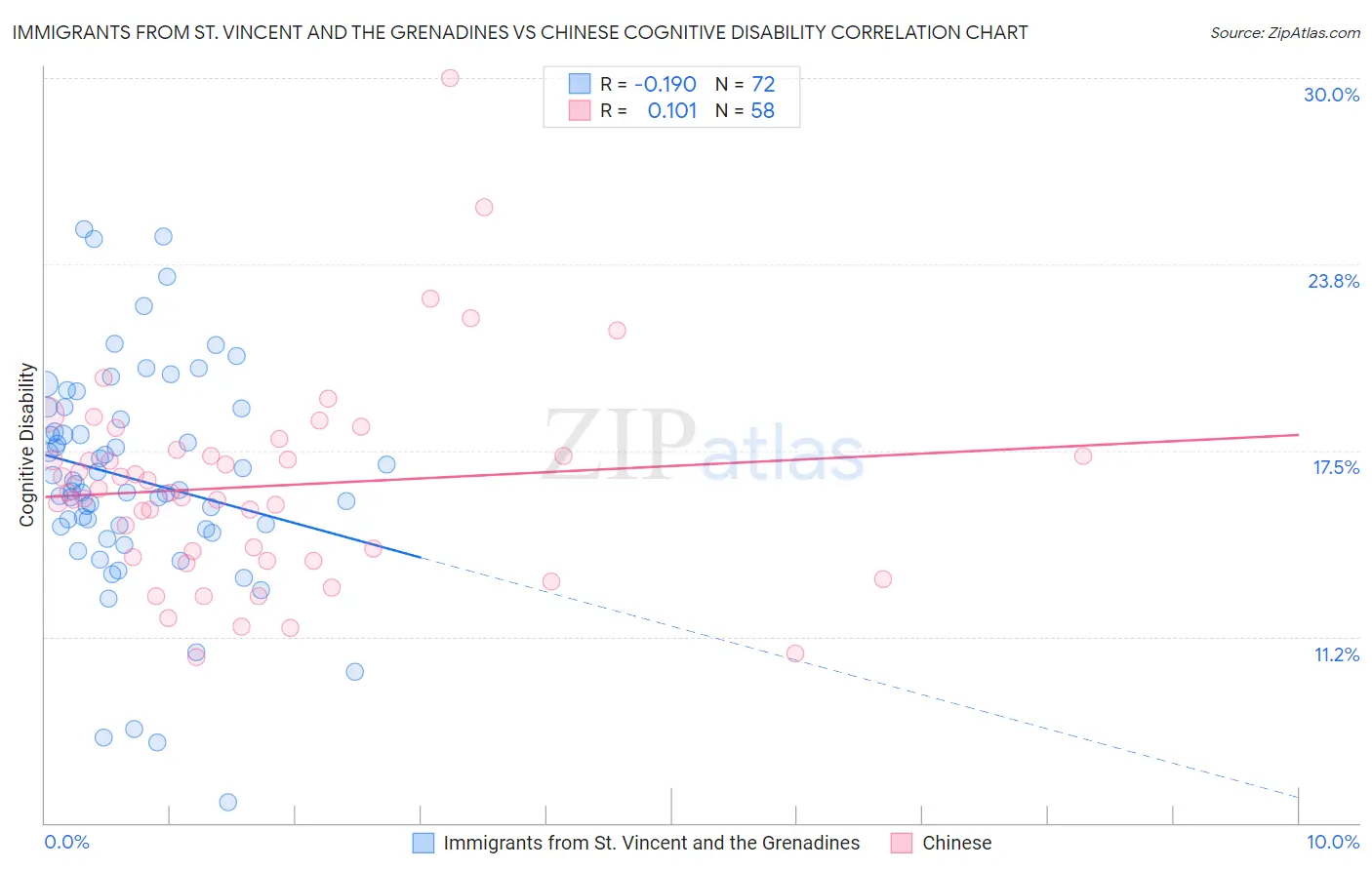 Immigrants from St. Vincent and the Grenadines vs Chinese Cognitive Disability