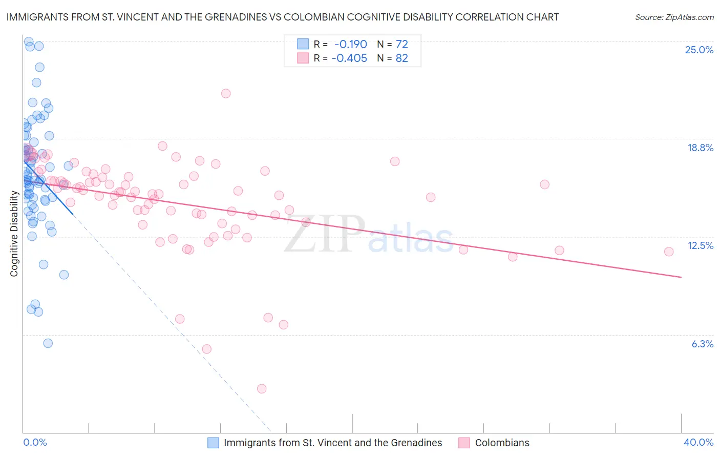 Immigrants from St. Vincent and the Grenadines vs Colombian Cognitive Disability