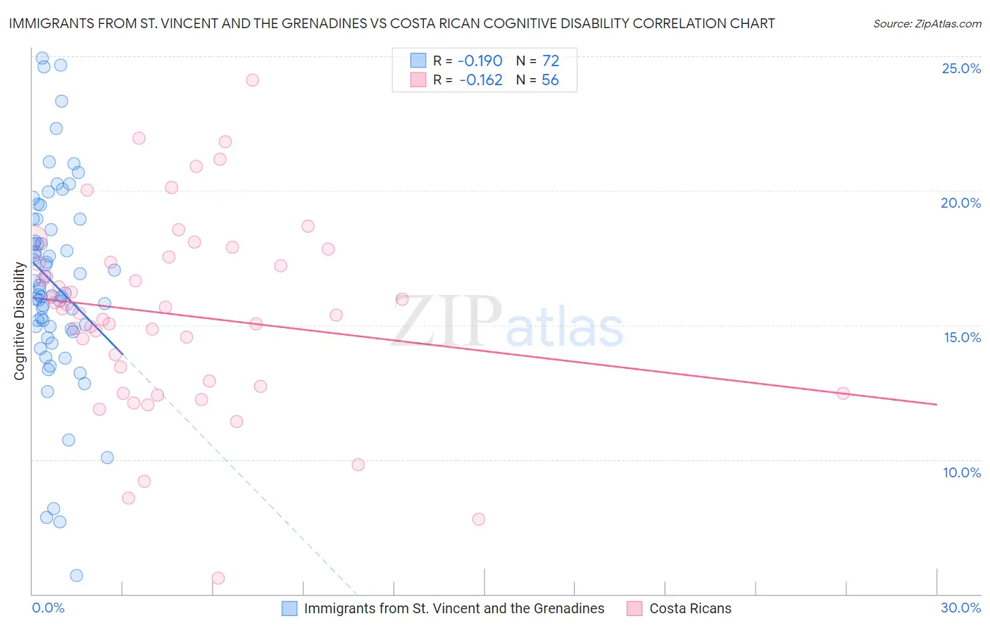 Immigrants from St. Vincent and the Grenadines vs Costa Rican Cognitive Disability