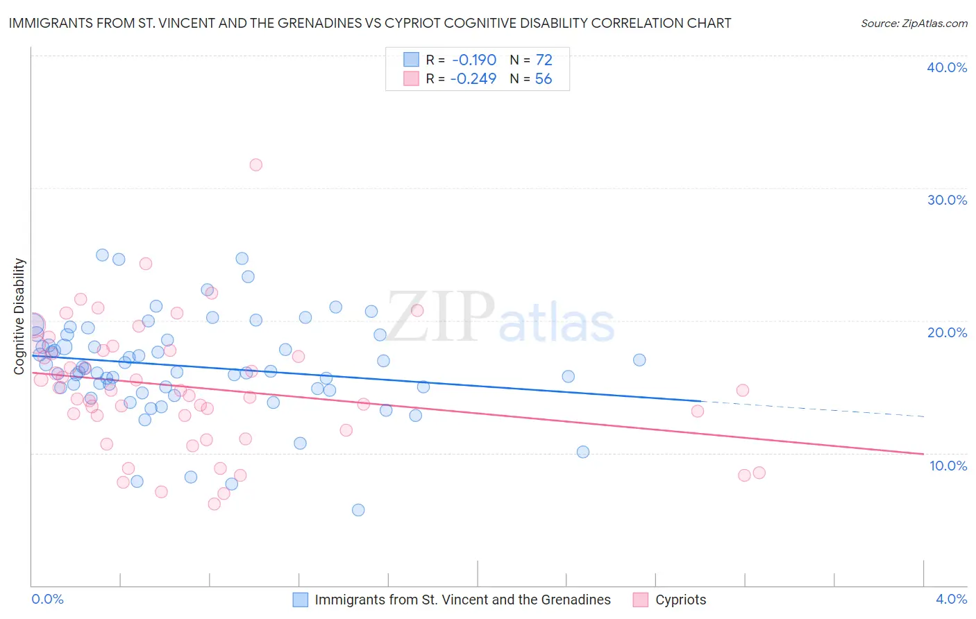 Immigrants from St. Vincent and the Grenadines vs Cypriot Cognitive Disability