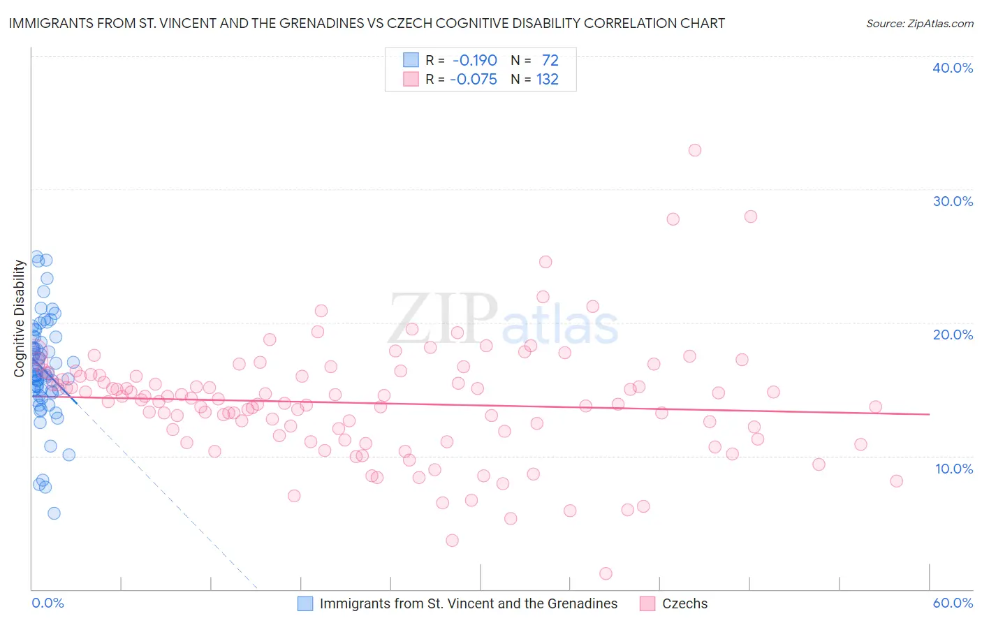 Immigrants from St. Vincent and the Grenadines vs Czech Cognitive Disability