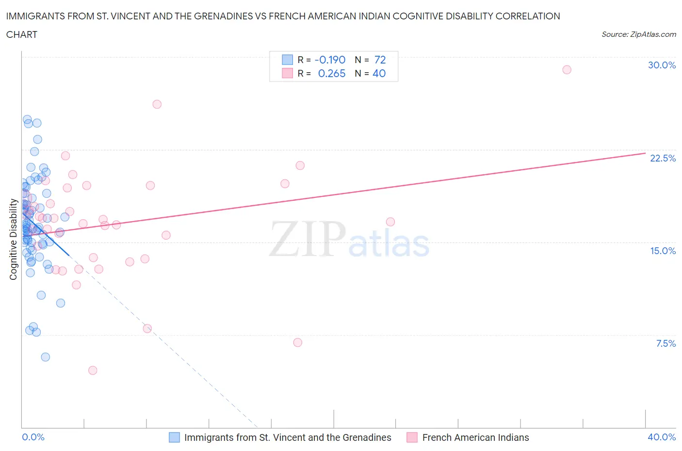 Immigrants from St. Vincent and the Grenadines vs French American Indian Cognitive Disability