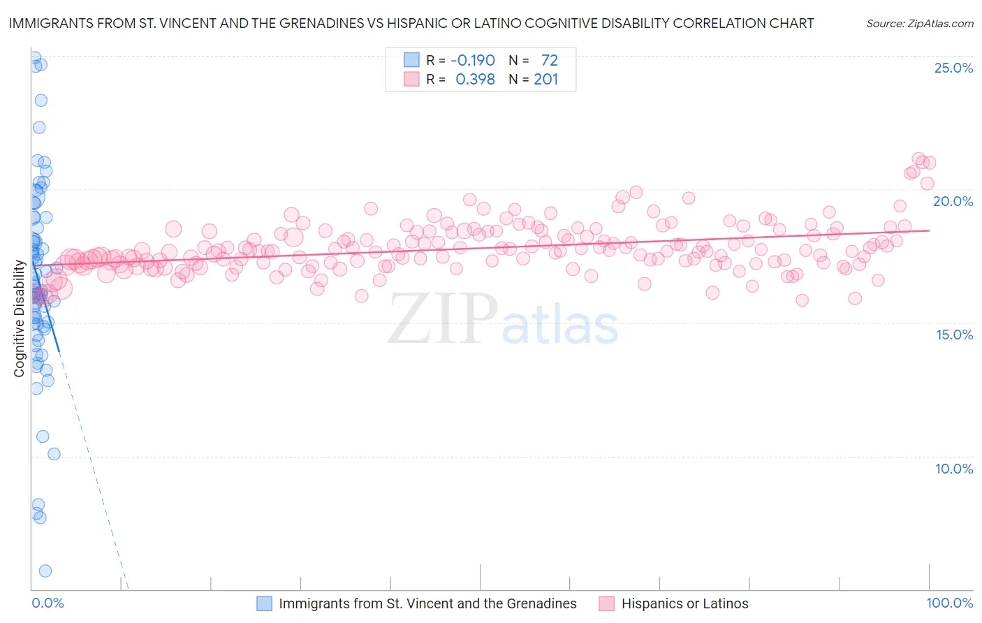 Immigrants from St. Vincent and the Grenadines vs Hispanic or Latino Cognitive Disability