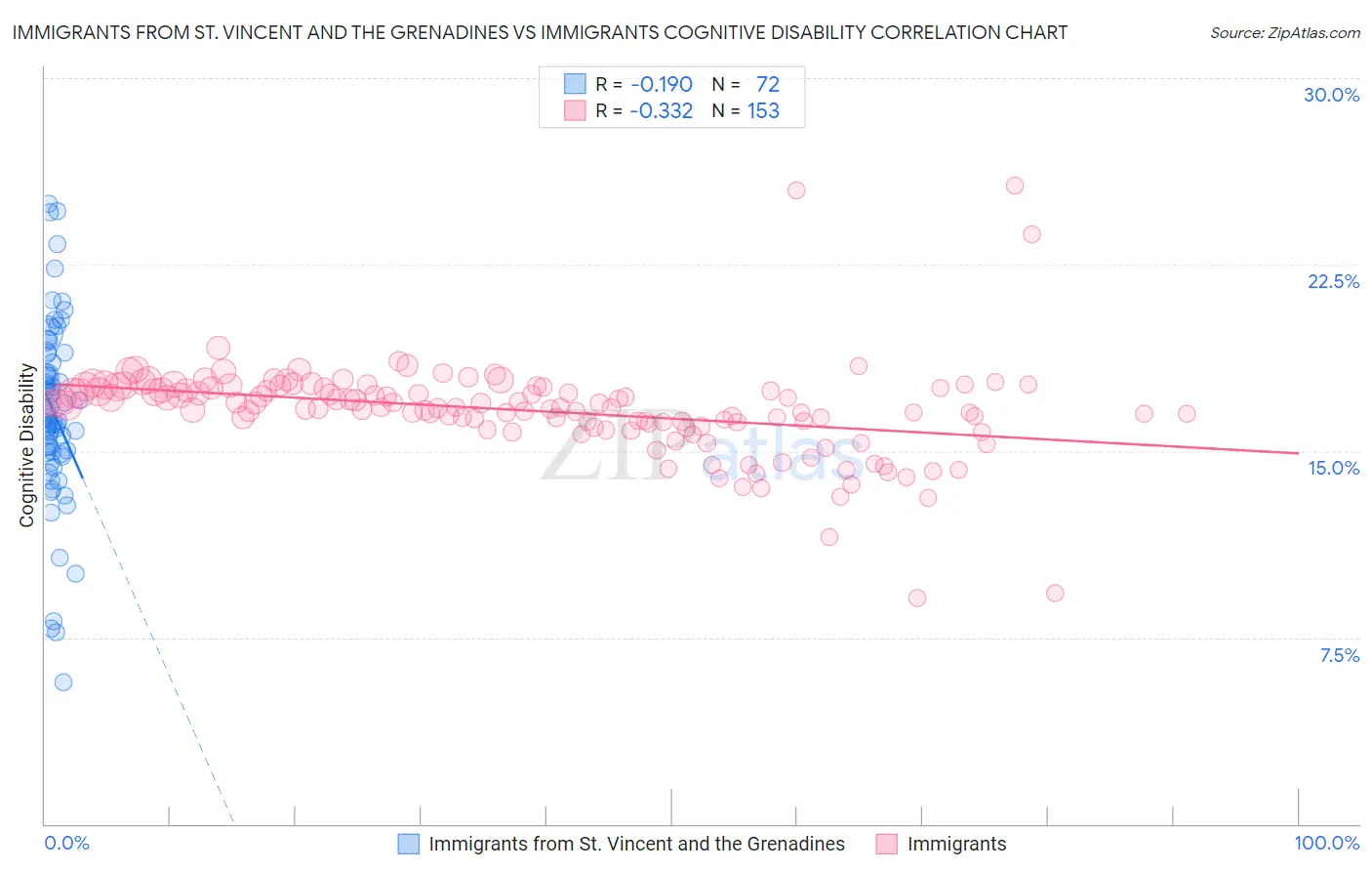 Immigrants from St. Vincent and the Grenadines vs Immigrants Cognitive Disability