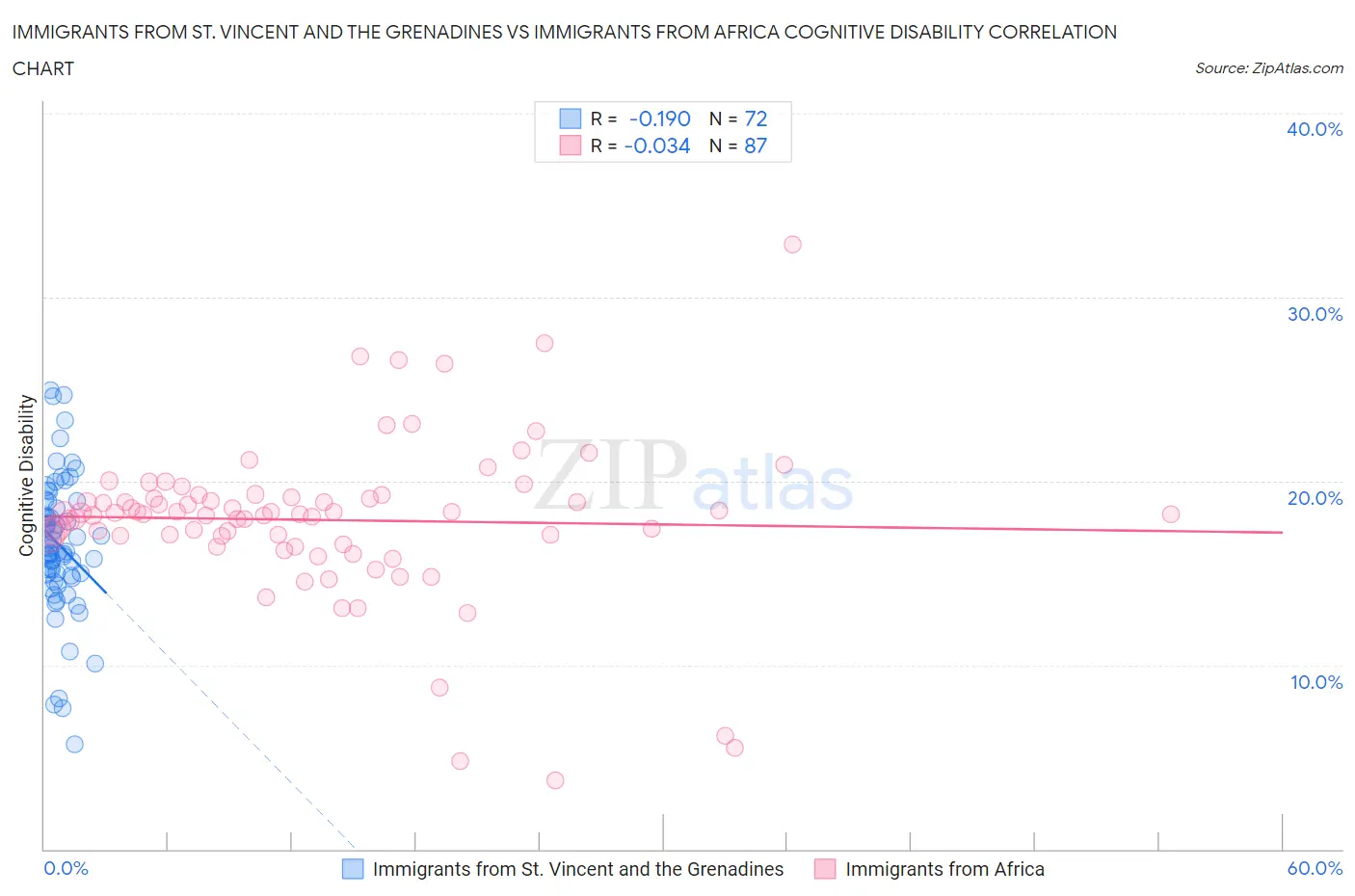 Immigrants from St. Vincent and the Grenadines vs Immigrants from Africa Cognitive Disability