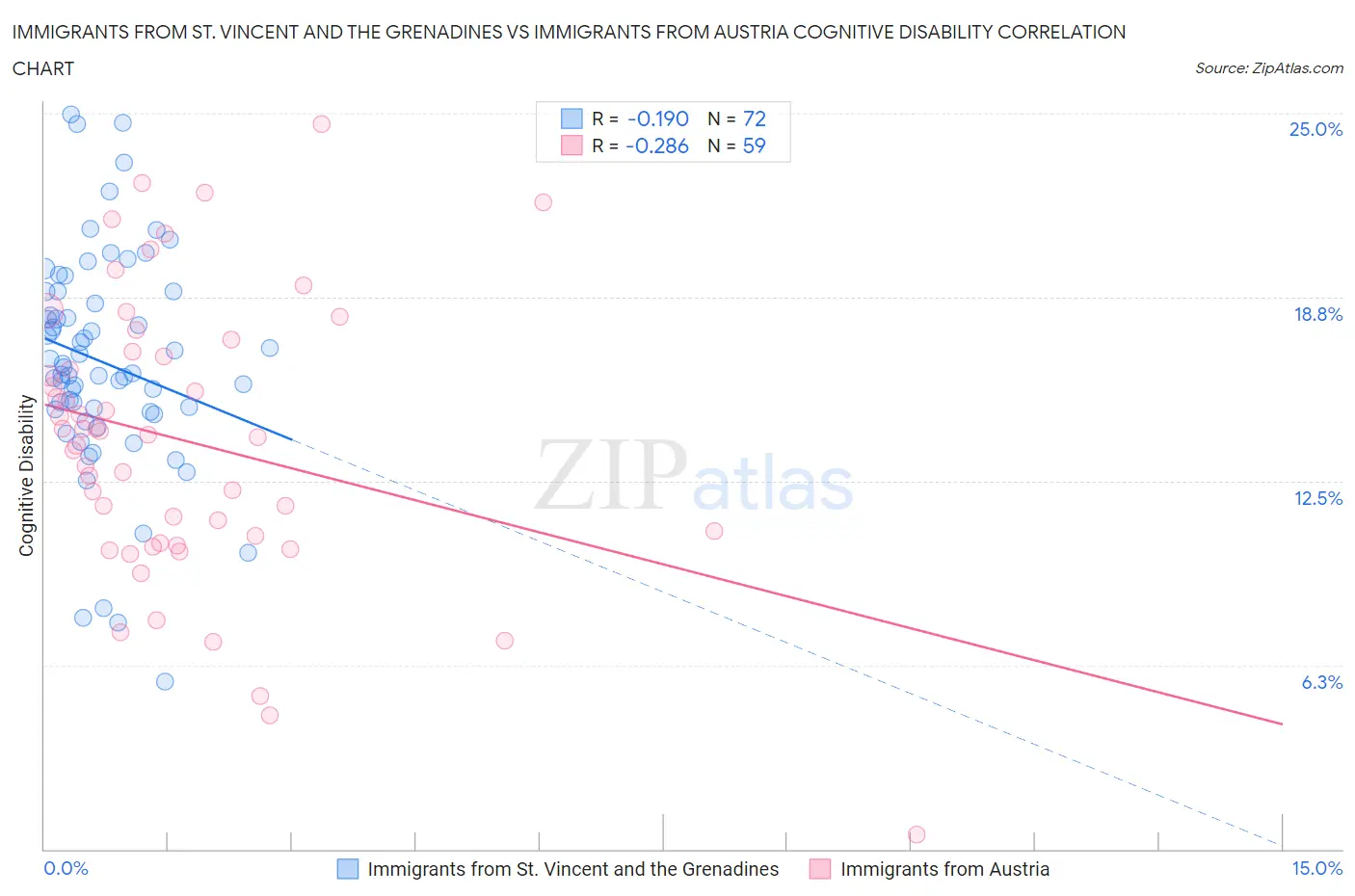 Immigrants from St. Vincent and the Grenadines vs Immigrants from Austria Cognitive Disability