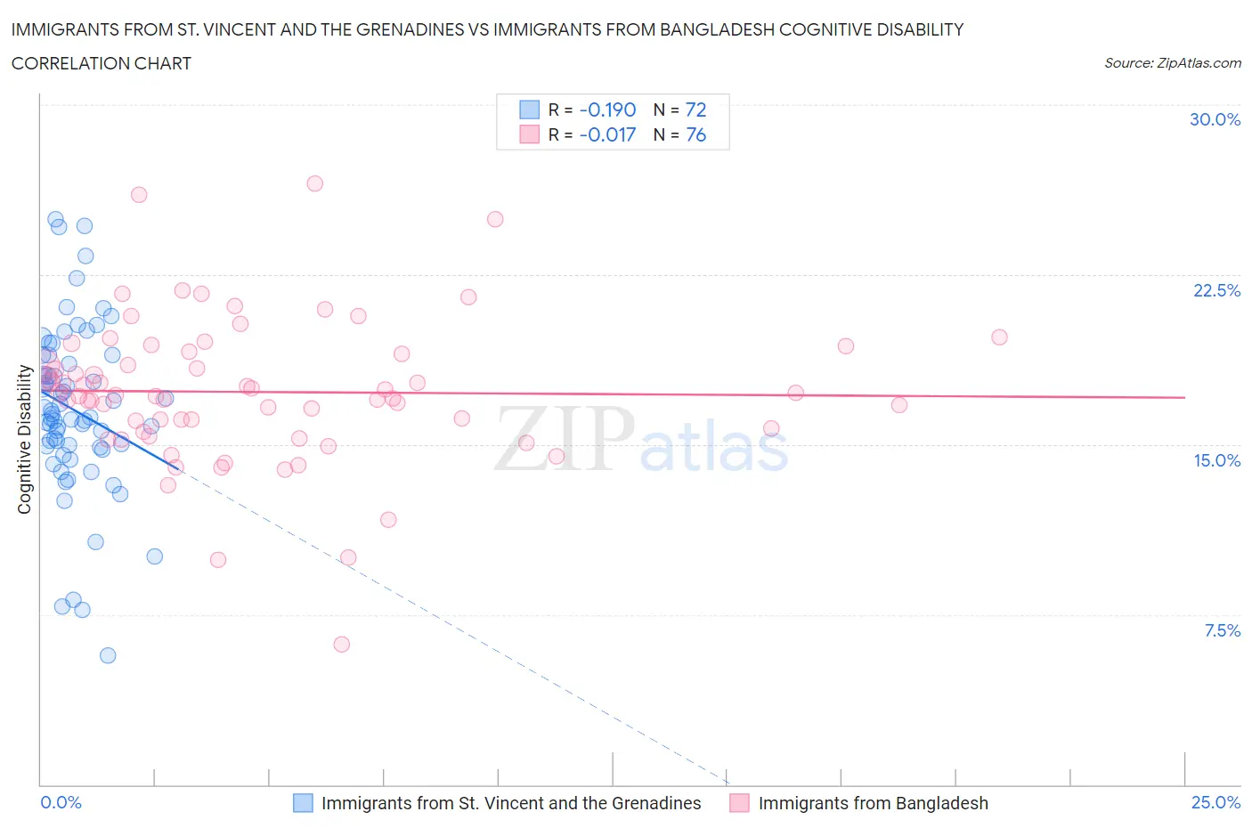 Immigrants from St. Vincent and the Grenadines vs Immigrants from Bangladesh Cognitive Disability