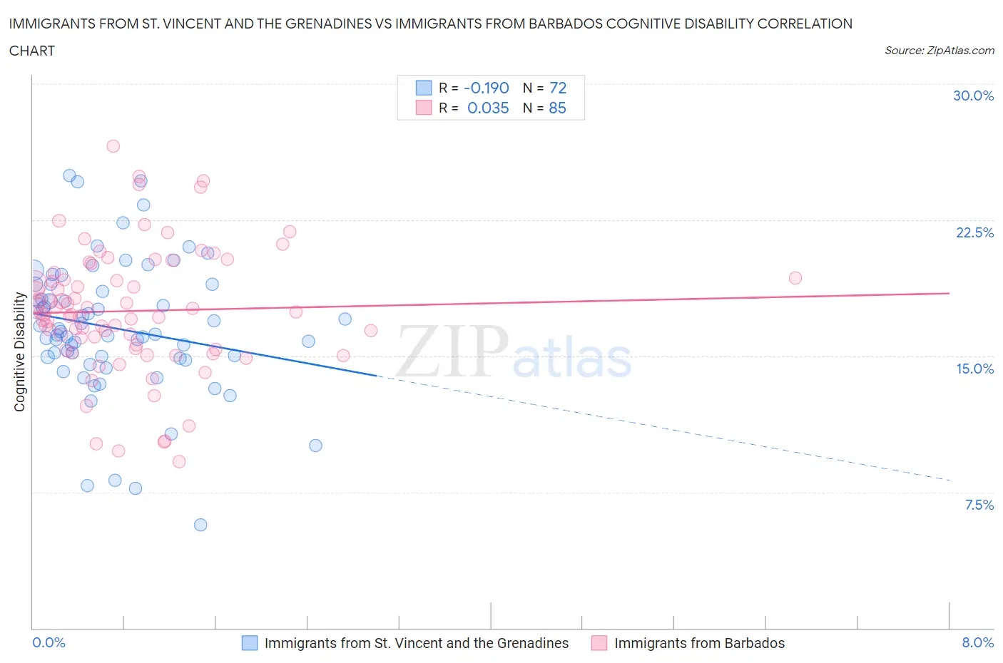 Immigrants from St. Vincent and the Grenadines vs Immigrants from Barbados Cognitive Disability