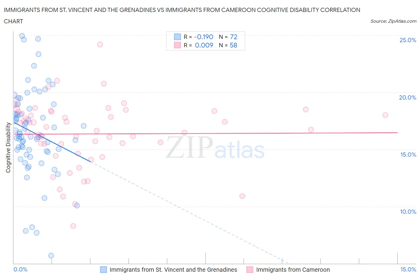 Immigrants from St. Vincent and the Grenadines vs Immigrants from Cameroon Cognitive Disability