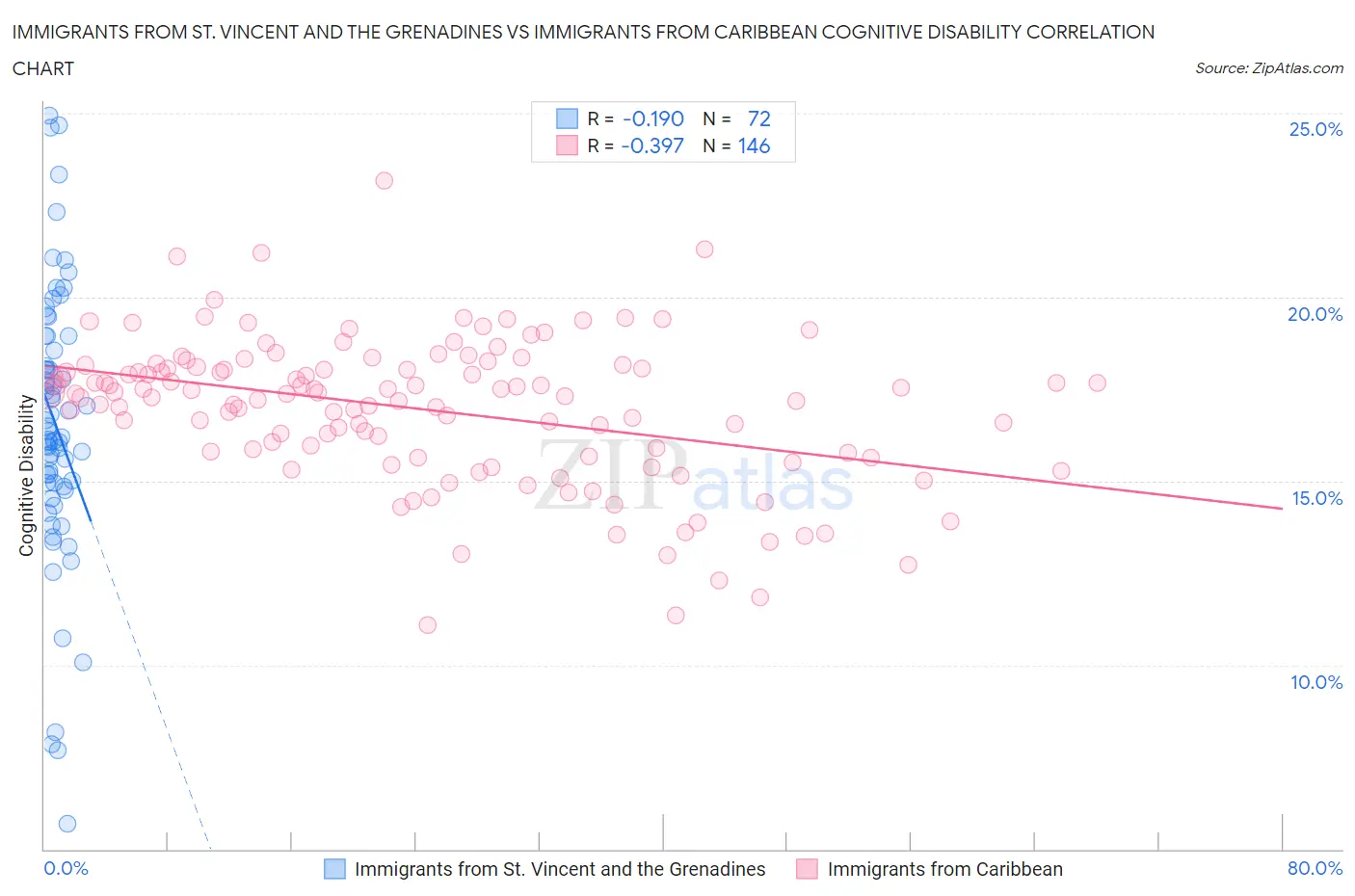 Immigrants from St. Vincent and the Grenadines vs Immigrants from Caribbean Cognitive Disability