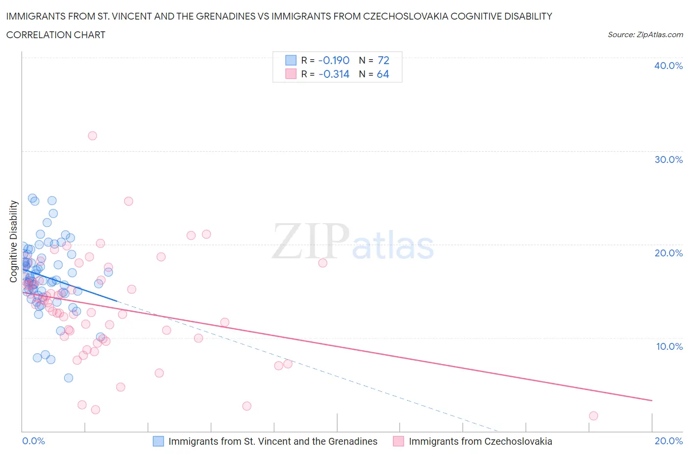 Immigrants from St. Vincent and the Grenadines vs Immigrants from Czechoslovakia Cognitive Disability