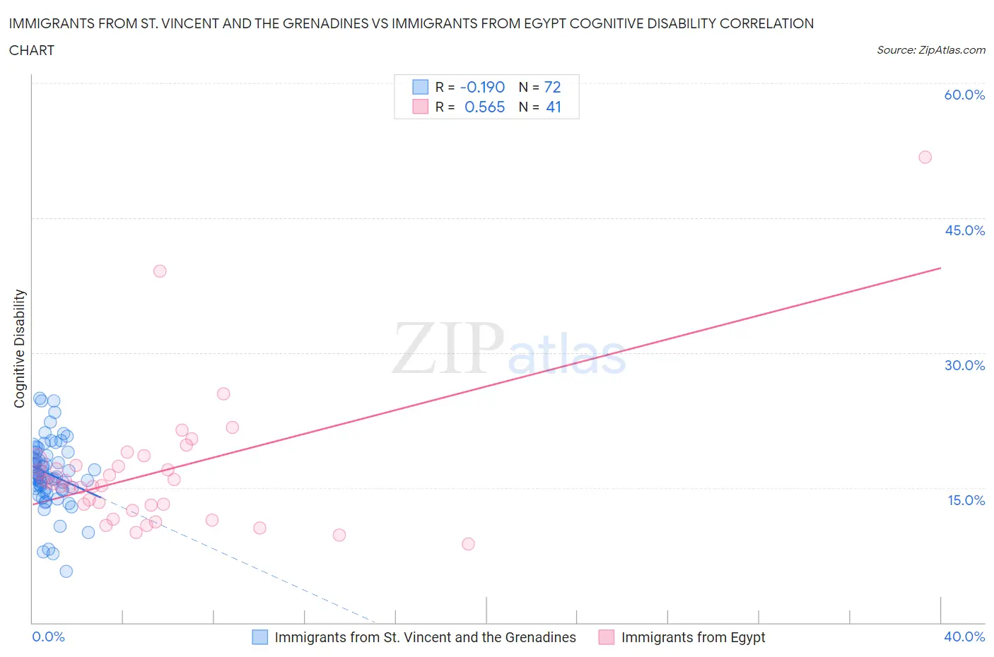 Immigrants from St. Vincent and the Grenadines vs Immigrants from Egypt Cognitive Disability