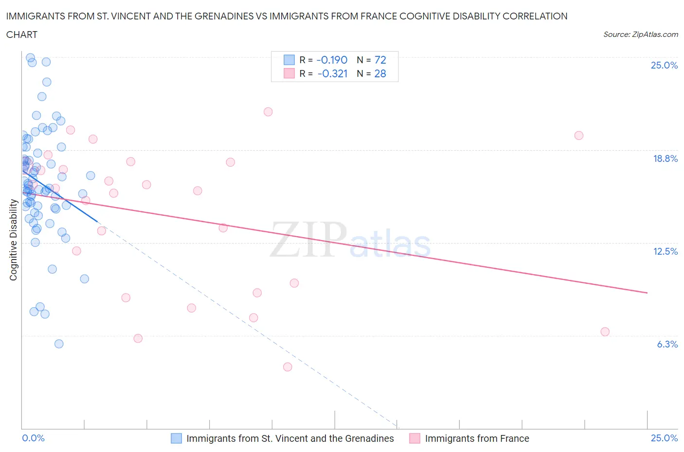 Immigrants from St. Vincent and the Grenadines vs Immigrants from France Cognitive Disability