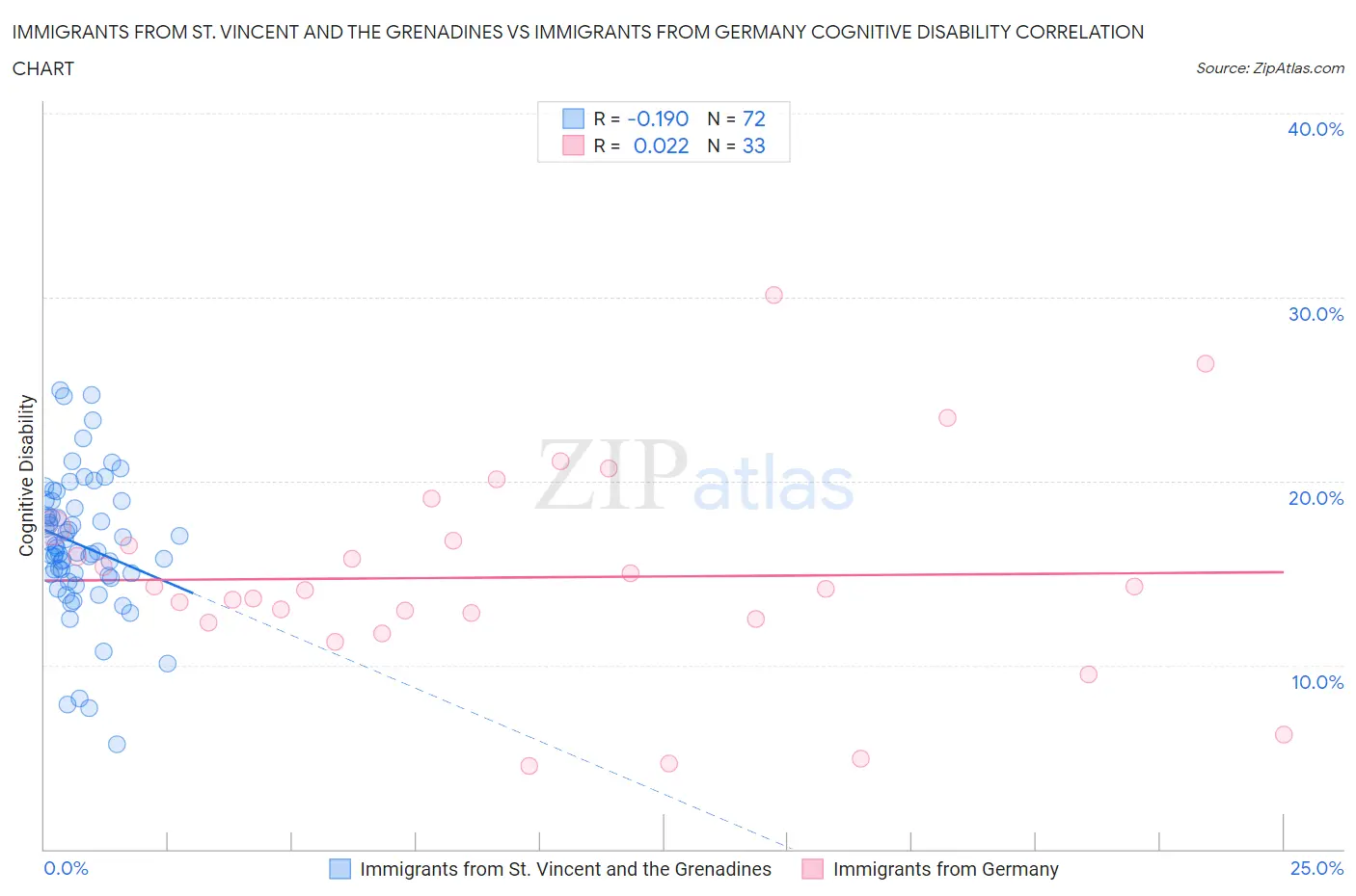 Immigrants from St. Vincent and the Grenadines vs Immigrants from Germany Cognitive Disability