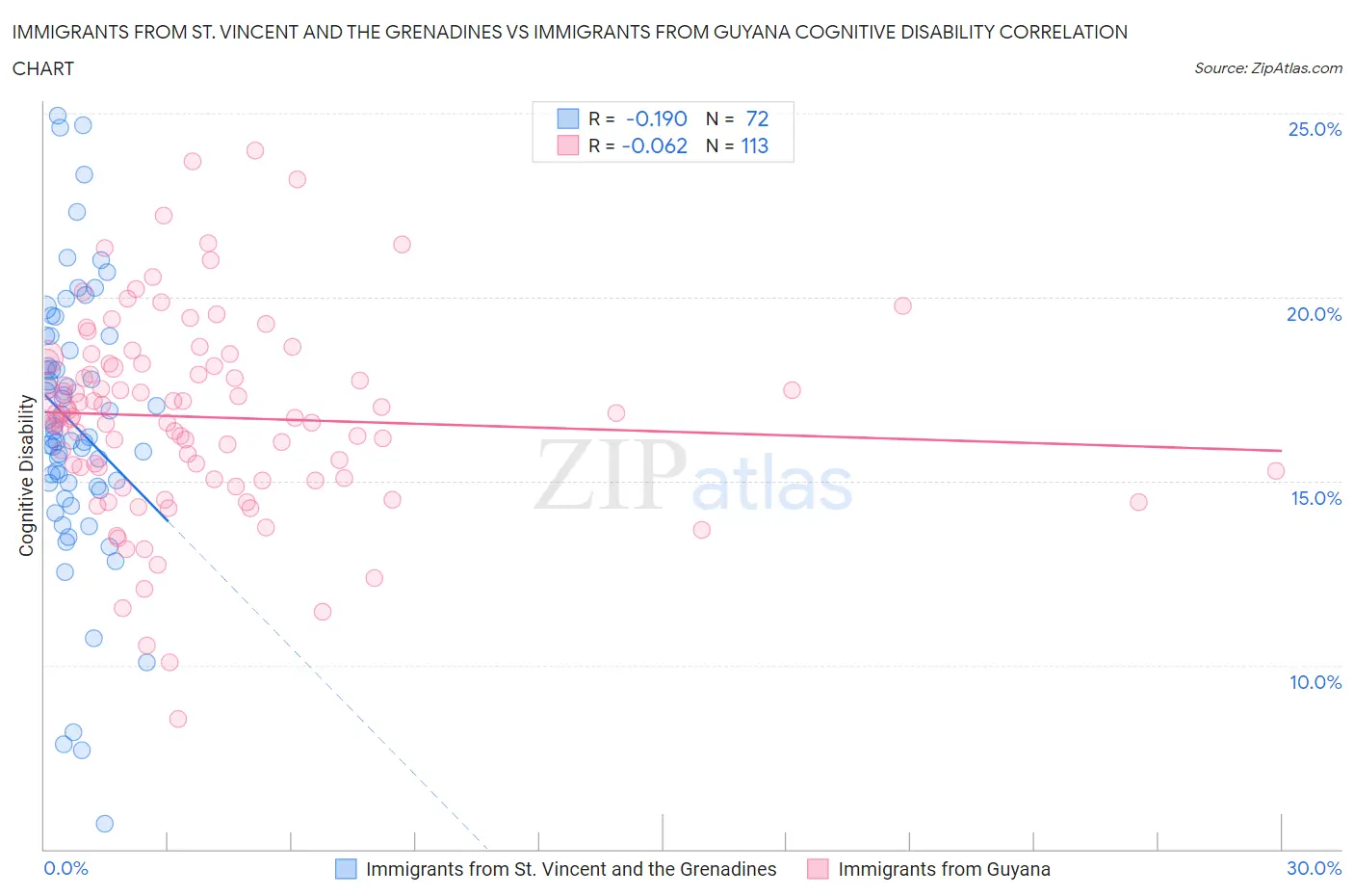 Immigrants from St. Vincent and the Grenadines vs Immigrants from Guyana Cognitive Disability