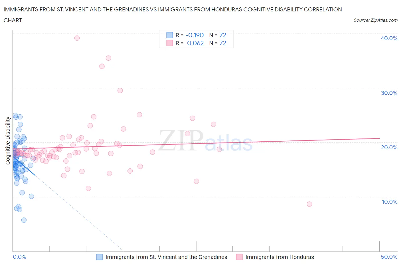 Immigrants from St. Vincent and the Grenadines vs Immigrants from Honduras Cognitive Disability