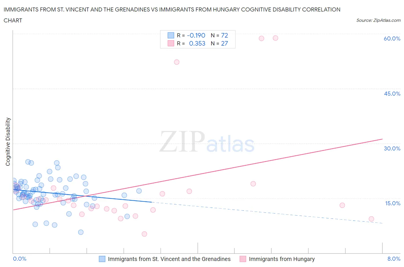 Immigrants from St. Vincent and the Grenadines vs Immigrants from Hungary Cognitive Disability