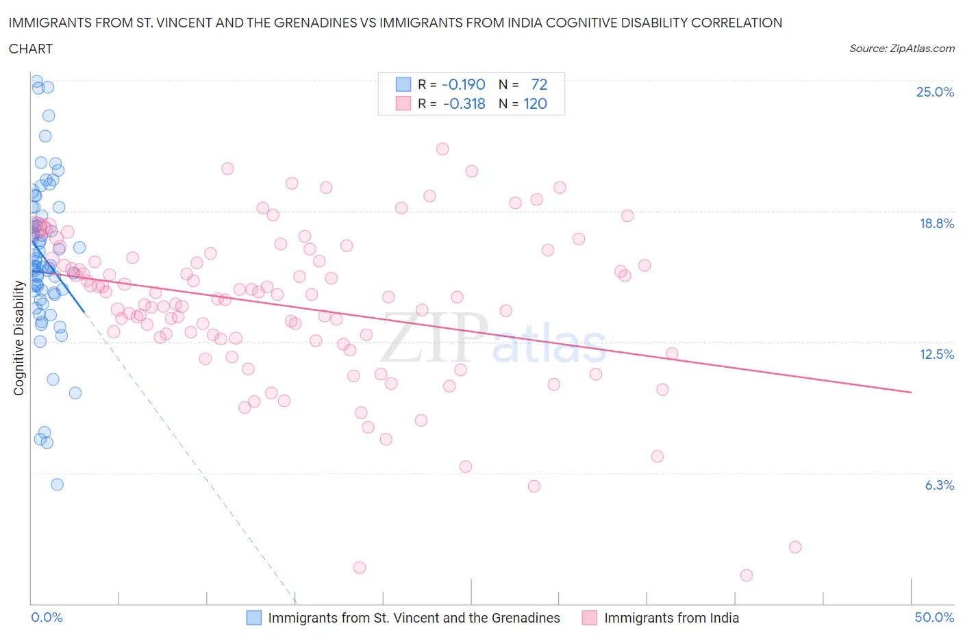 Immigrants from St. Vincent and the Grenadines vs Immigrants from India Cognitive Disability