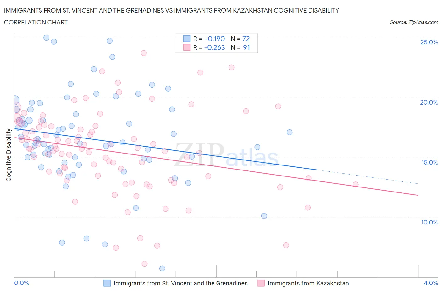 Immigrants from St. Vincent and the Grenadines vs Immigrants from Kazakhstan Cognitive Disability