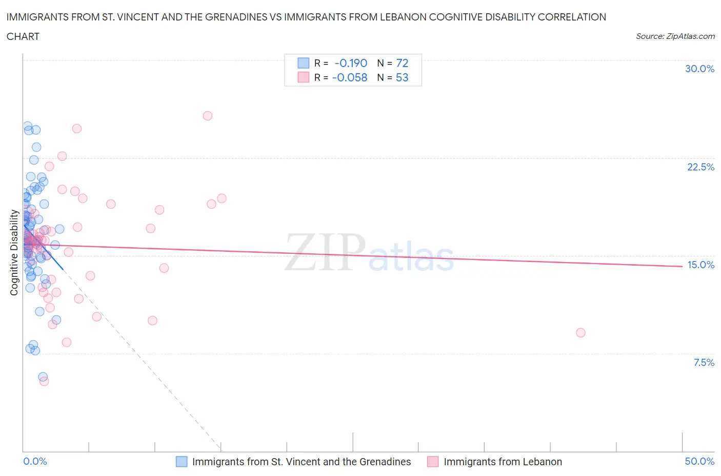 Immigrants from St. Vincent and the Grenadines vs Immigrants from Lebanon Cognitive Disability