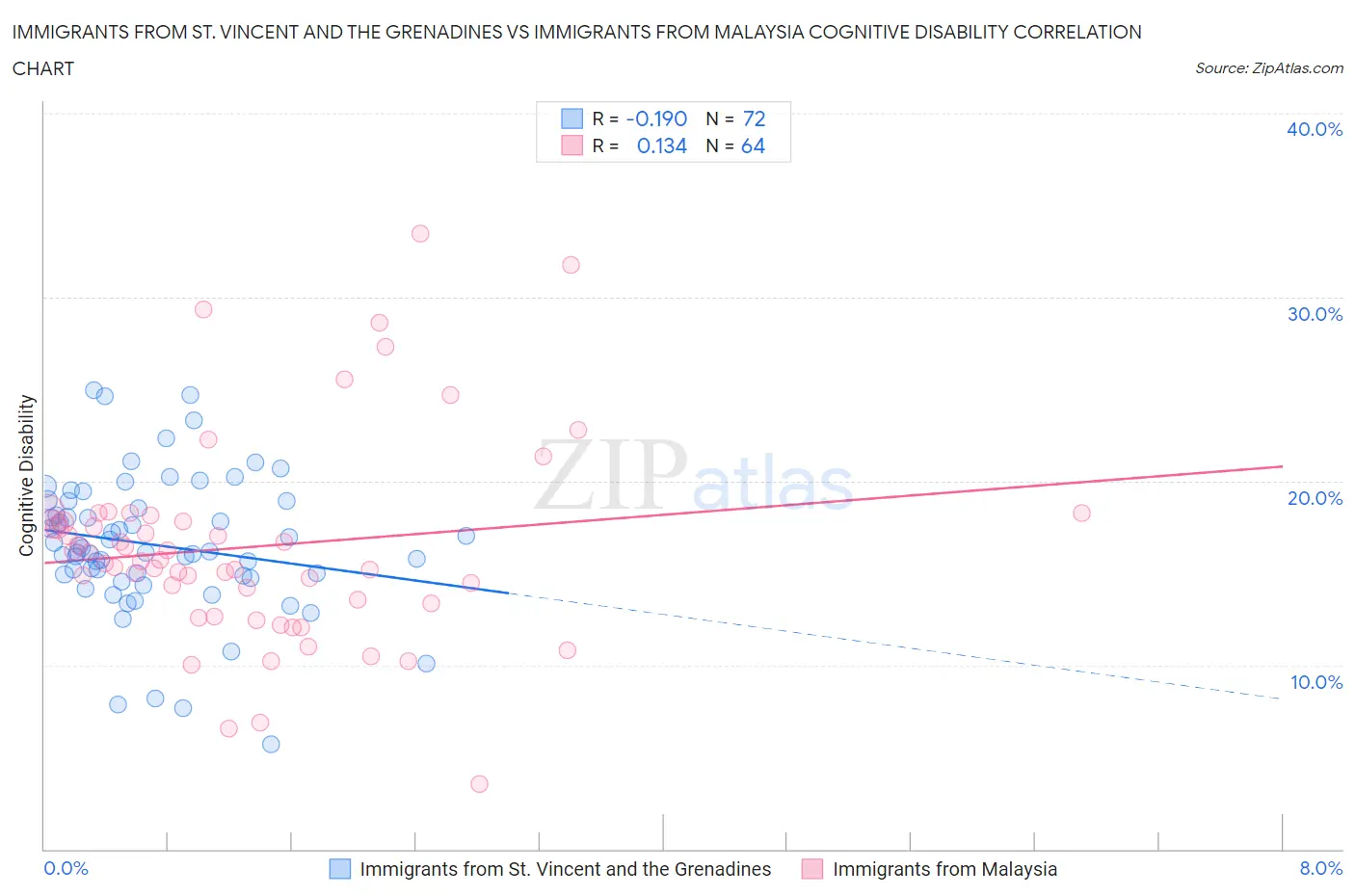 Immigrants from St. Vincent and the Grenadines vs Immigrants from Malaysia Cognitive Disability