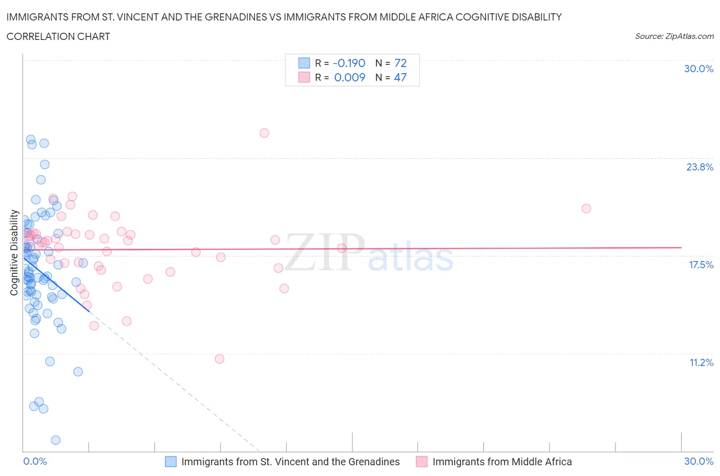 Immigrants from St. Vincent and the Grenadines vs Immigrants from Middle Africa Cognitive Disability